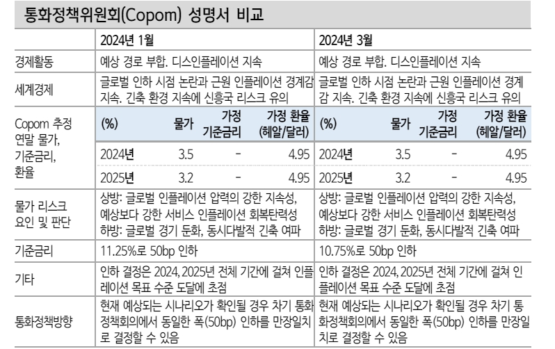 브라질 통화정책 가이드라인 미묘한 변화 주시...금리인하 사이클 중후반 - 신한證