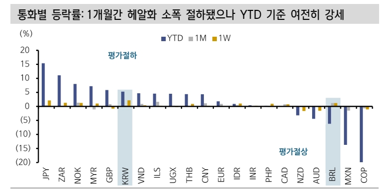 브라질 통화정책 가이드라인 미묘한 변화 주시...금리인하 사이클 중후반 - 신한證