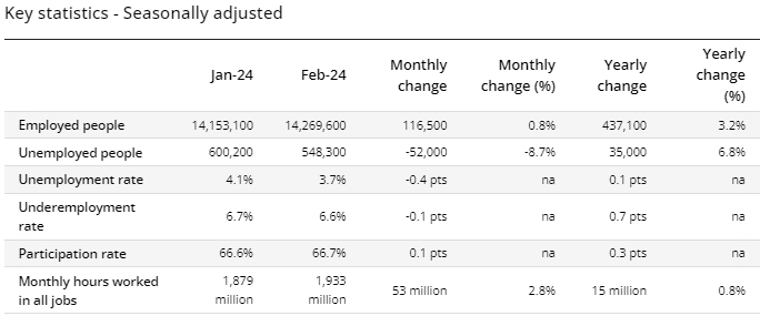(상보) 호주 2월 신규고용 11만6500개로, 예상(3만9700개) 대폭 상회