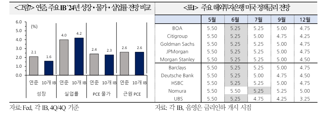 출처: 국제금융센터