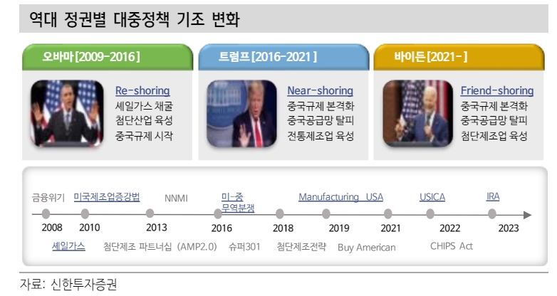 바이든2.0, 중국 첨단산업 규제 더욱 정교해질 것...트럼프 2.0, 미국은 중국과 헤어질 결심 - 신한證