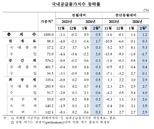 (종합) 2월 생산자물가 전월비 0.3% 상승...세 달 연속 상승, 상승폭은 축소 - 한은