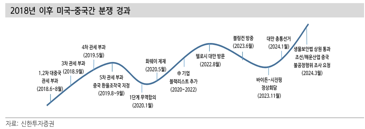 삼성전자 주가 다시 뛰기 시작...미중 갈등 수혜주 탐구해 볼 시기 - 신한證