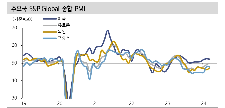 글로벌 제조업 경기 회복 확산 속에 물가 불안 경계할 필요 - 신한證