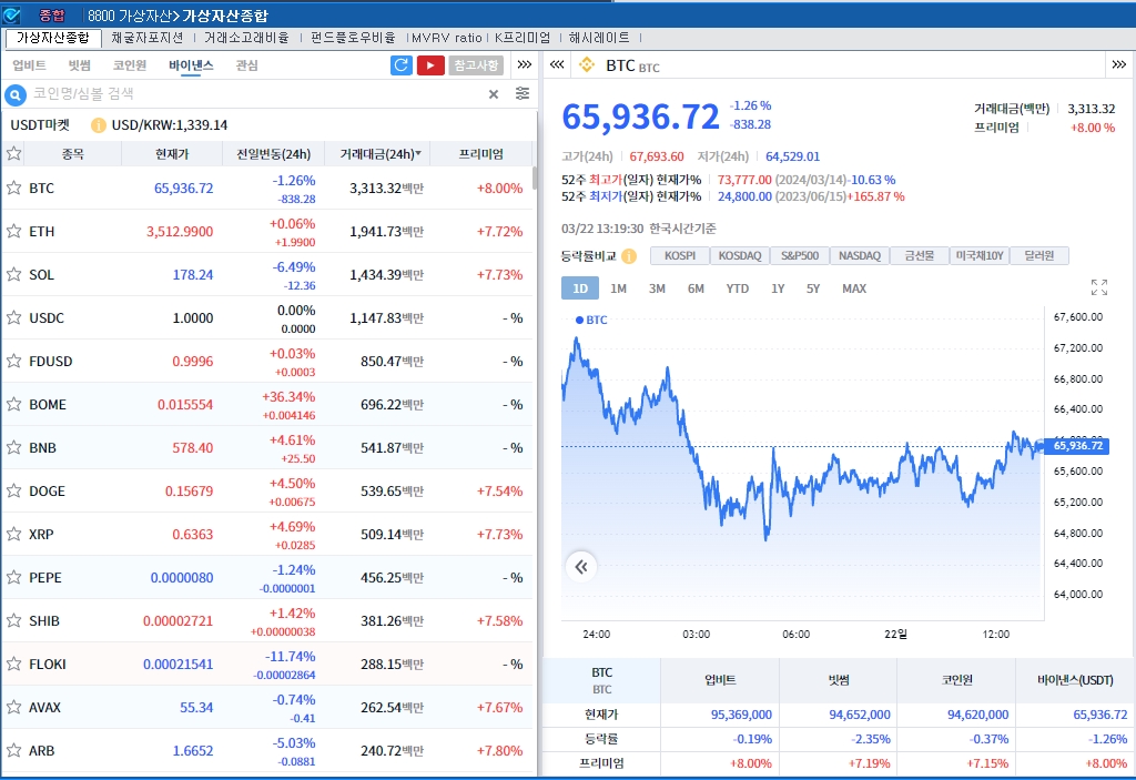 숨고르기 속 수급장세..암호화폐 혼조세, 비트코인 1.3%↓
