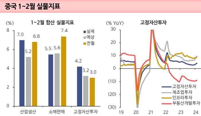 中, 경기 바닥 통과 가능성 높아져...누적된 부양책 효과로 2분기 경기 모멘텀 개선 확대 - 신한證