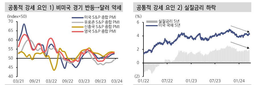 금 가격 추가 상승에 베팅할 만한 상황...골드러시는 이제 시작 - 신한證