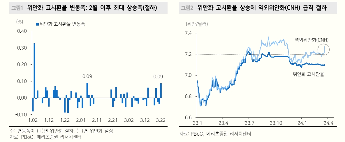 위안화 환율 변동성 다시 확대될 것...미중 금리차 확대와 위안 약세 베팅 가능성 - 메리츠證