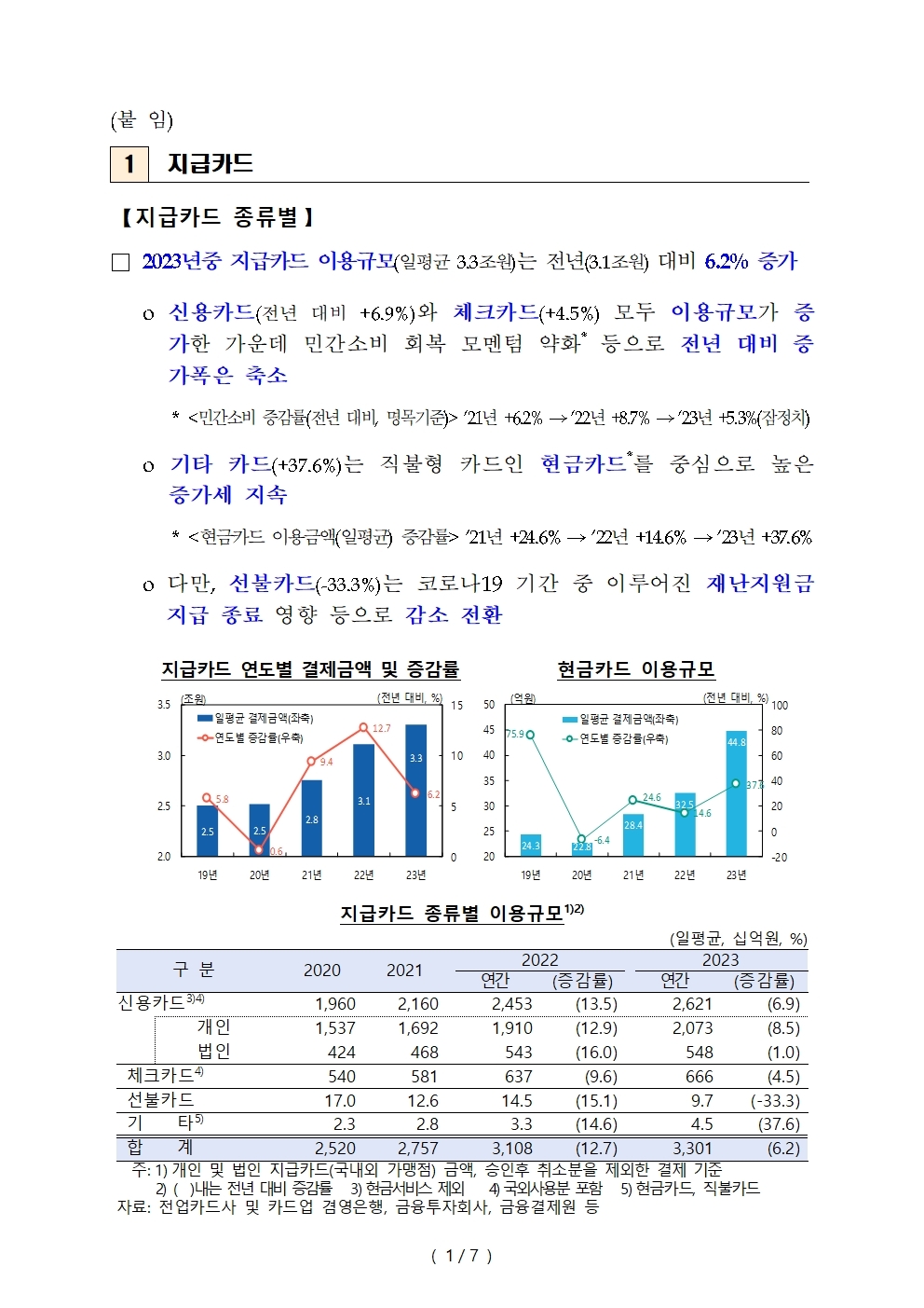 지난해 지급카드 일평균 3.3조원 이용...전년비 6.2%↑ - 한은