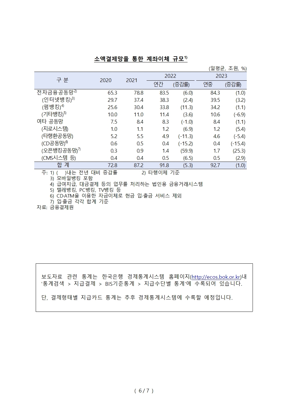 지난해 지급카드 일평균 3.3조원 이용...전년비 6.2%↑ - 한은