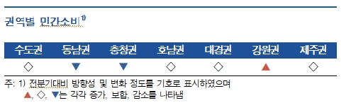 1분기 지역경제 전분기 수준 유지...향후 1분기에 비해 소폭 개선 예상 - 한은