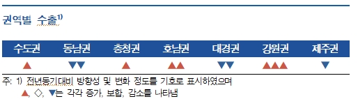 1분기 지역경제 전분기 수준 유지...향후 1분기에 비해 소폭 개선 예상 - 한은