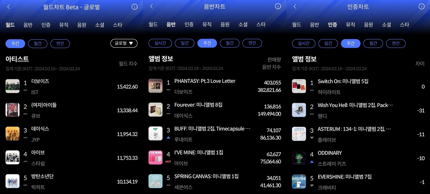 더보이즈-하이라이트, 한터차트 3월 4주 주간차트 정상 차지