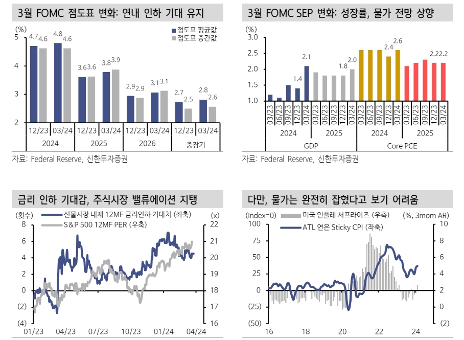 연준 과소 긴축 리스크 감안...주식 보면 금리 낮출 이유 없기 때문 - 신한證