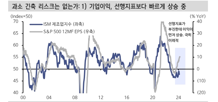 연준 과소 긴축 리스크 감안...주식 보면 금리 낮출 이유 없기 때문 - 신한證