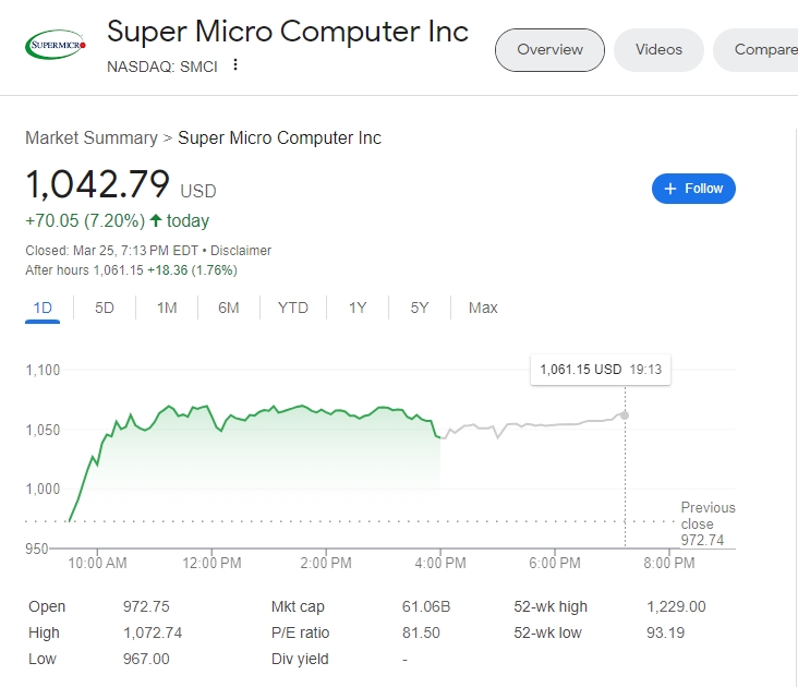 (상보) JP모간, 투자의견 '비중확대'...슈퍼마이크로 7.2% 급등 마감