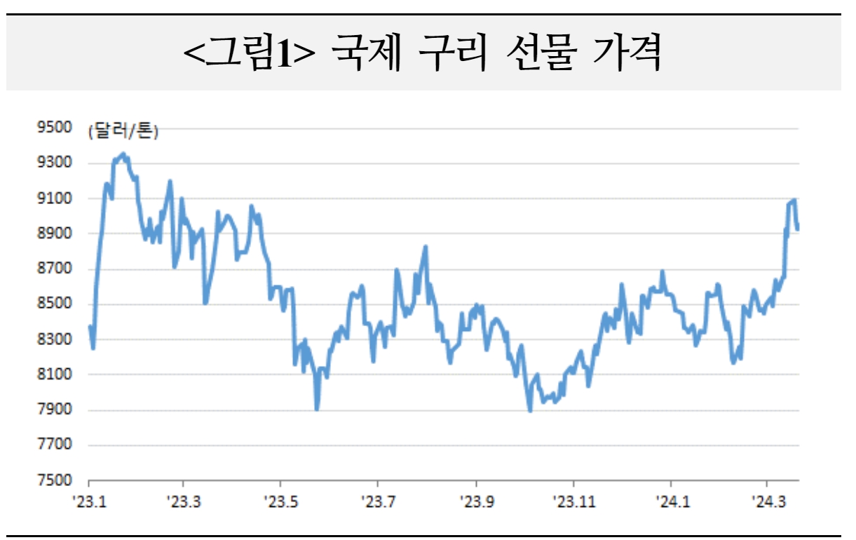 구리, 단기조정 거친 뒤 상승 재개할 것...상승세 가파르면 통화정책 완화 지연시킬 수 있어 - 국금센터