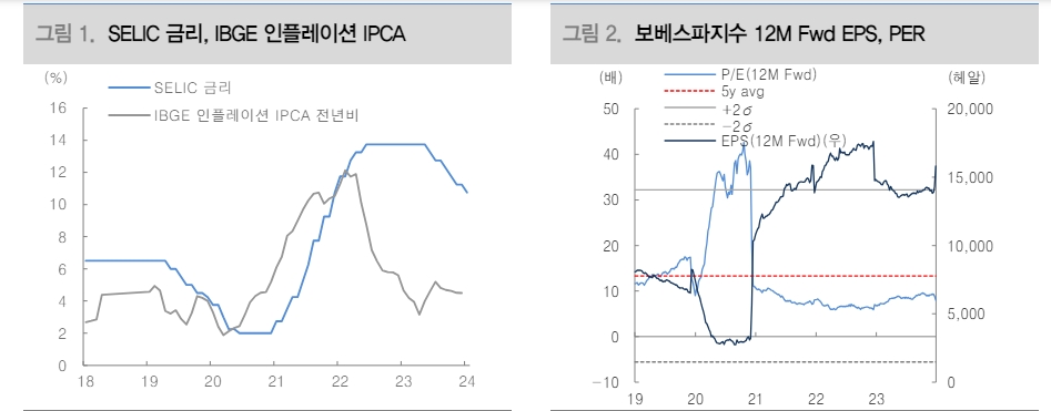 브라질, 올해 경기부양 위한 금리인하 지속...보베스파 비중 확대할 타이밍 - 대신證