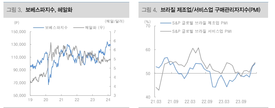 브라질, 올해 경기부양 위한 금리인하 지속...보베스파 비중 확대할 타이밍 - 대신證