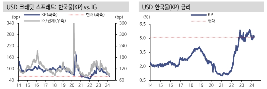 KP 크레딧 스프레드 상당히 좁혀졌지만 한국물 투자 메리트 여전 - 신한證