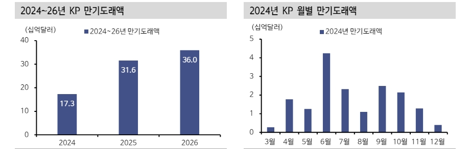 KP 크레딧 스프레드 상당히 좁혀졌지만 한국물 투자 메리트 여전 - 신한證