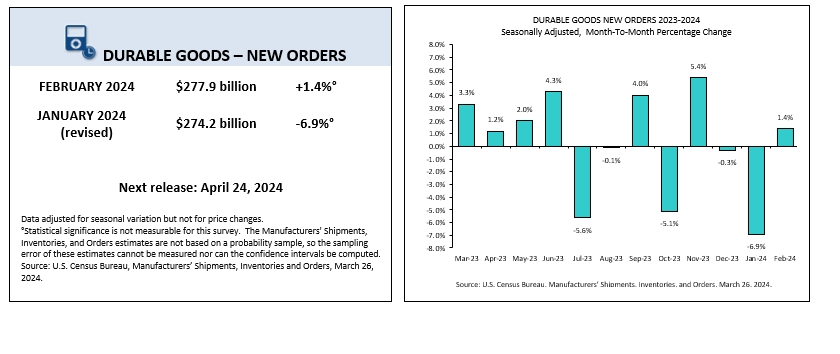(상보) 미 2월 내구재수주, 전월비 1.4% 늘며 예상(+1.0%) 상회