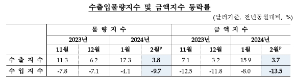2월 수출 물량·금액 지수 상승세 지속...순상품교역조건지수 9개월 연속 상승 - 한은
