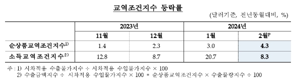 2월 수출 물량·금액 지수 상승세 지속...순상품교역조건지수 9개월 연속 상승 - 한은