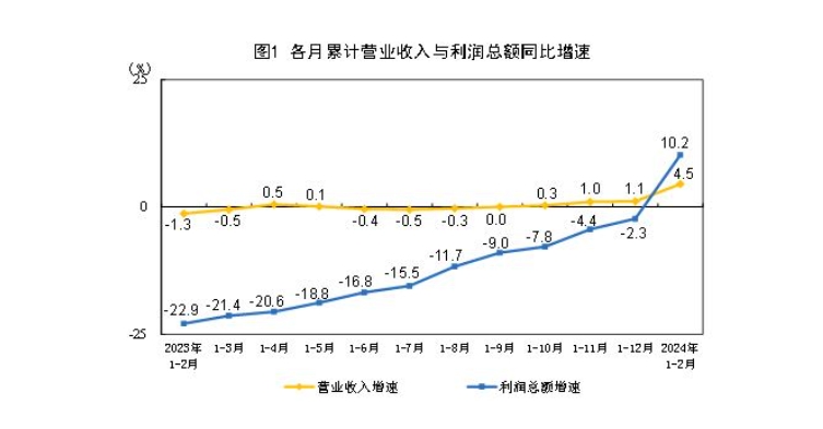 (상보) 중국 1~2월 공업이익 전년동기비 10.2% 급증...전월 -2.3%