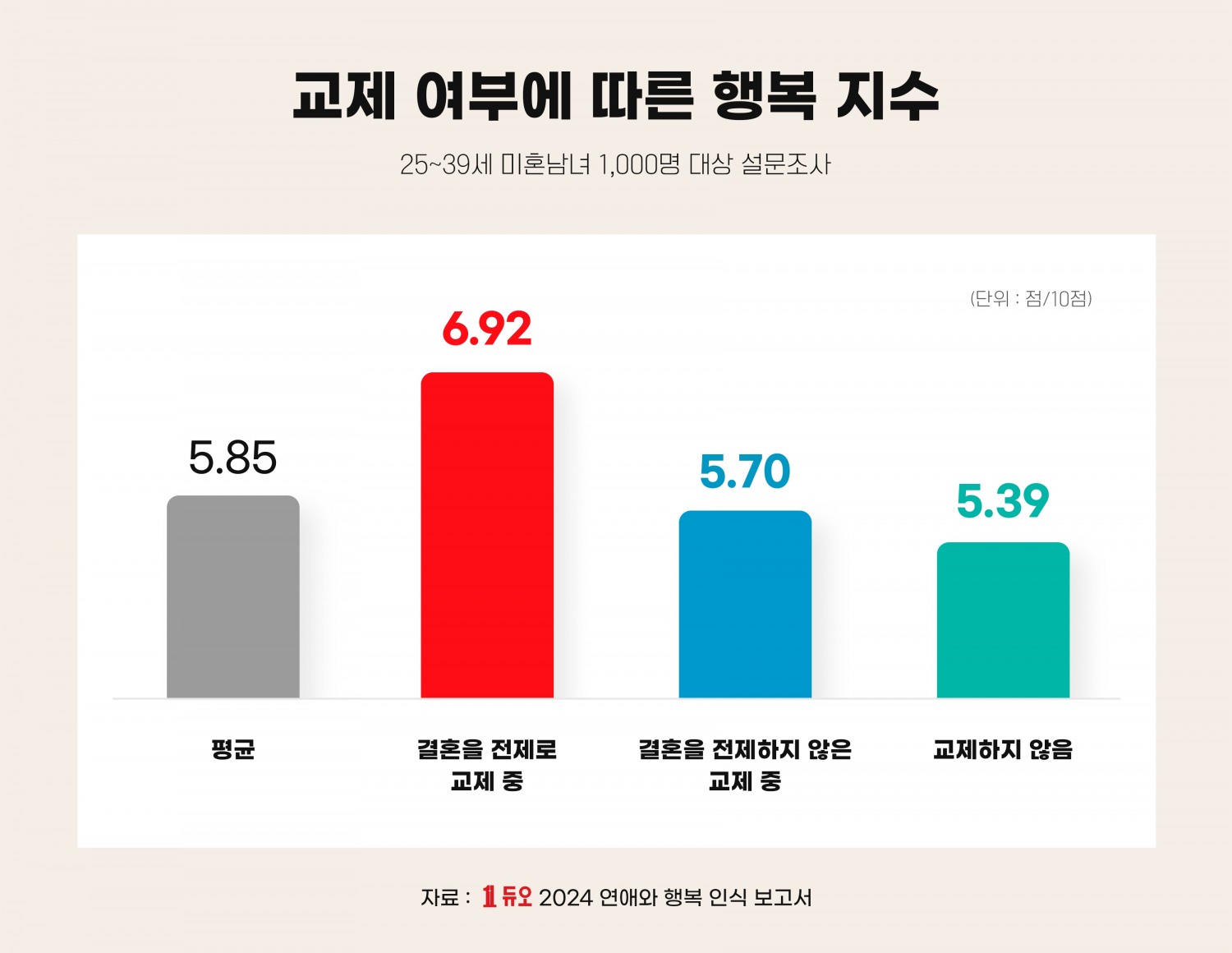 결혼정보회사 듀오, 미혼남녀 14.1%, ‘주간 행복횟수 0회’