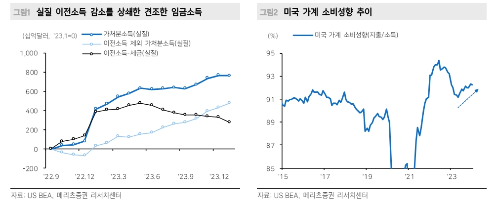 美자산가격 상승 효과, 소득분위별 차별화...중하위층 부의효과 제한 - 메리츠證