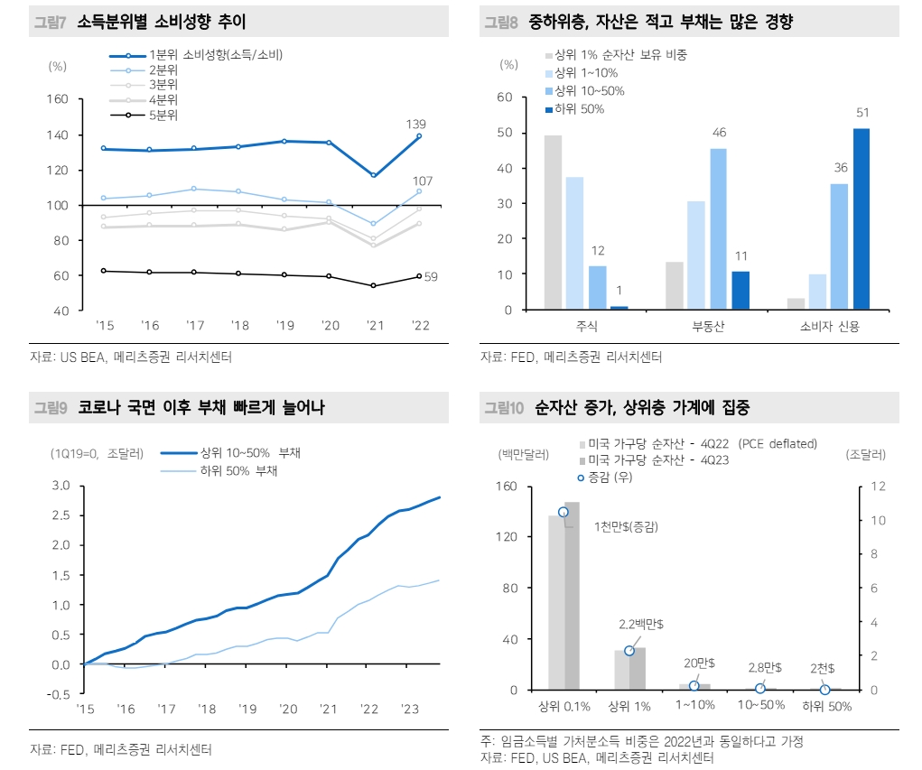 美자산가격 상승 효과, 소득분위별 차별화...중하위층 부의효과 제한 - 메리츠證