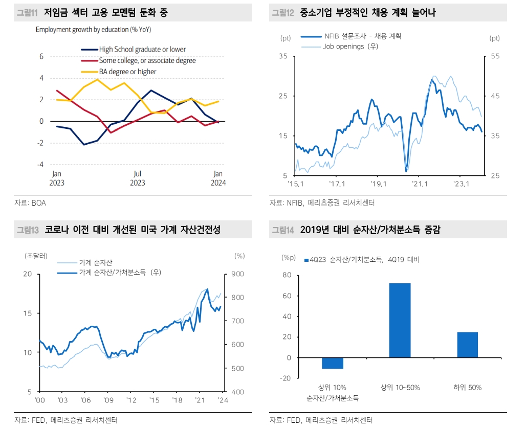 美자산가격 상승 효과, 소득분위별 차별화...중하위층 부의효과 제한 - 메리츠證