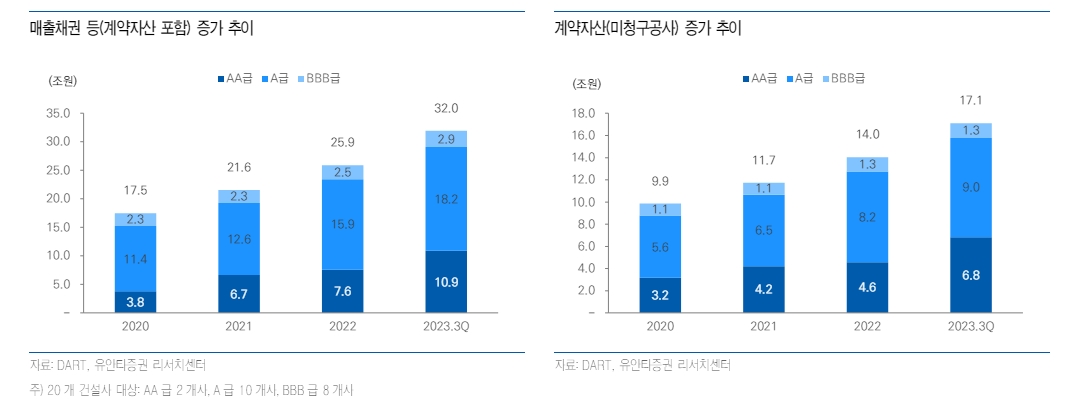 건설사들, 호황기 비축됐던 체력 상당수준 소진...운전자본 확대로 PF보증 대응여력 약화 - 유안타證