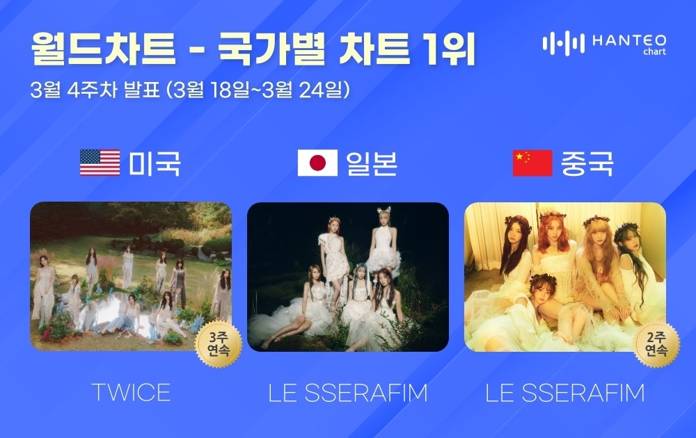 트와이스-르세라핌, 한터 3월 4주 차 국가별 차트 1위 등극…걸그룹 저력 입증