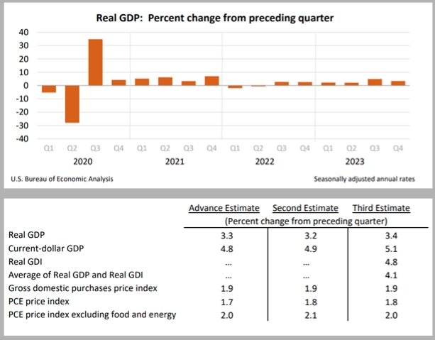 (상보) 미 4Q 성장률 전기비 3.4%로, 예상(3.2%) 상회
