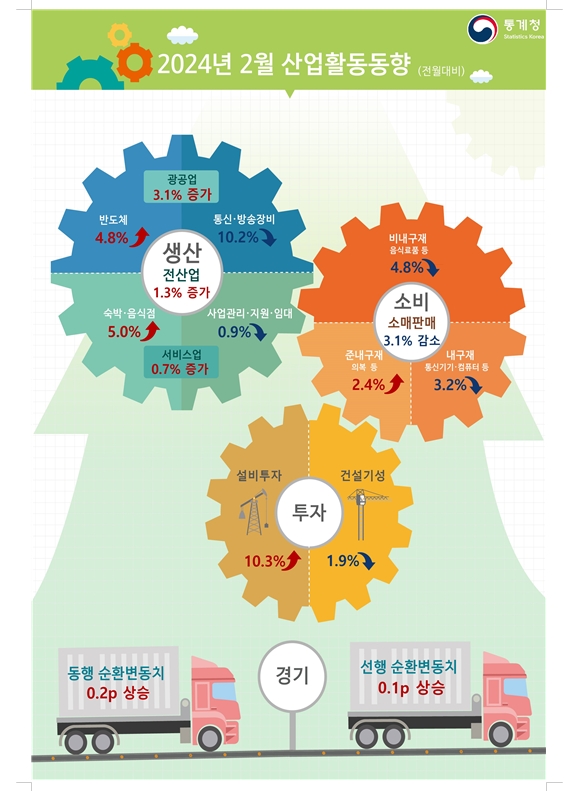 (1보) 2월 광공업생산 전월비 3.1% 늘며 증가 전환...전산업생산 1.3% 증가