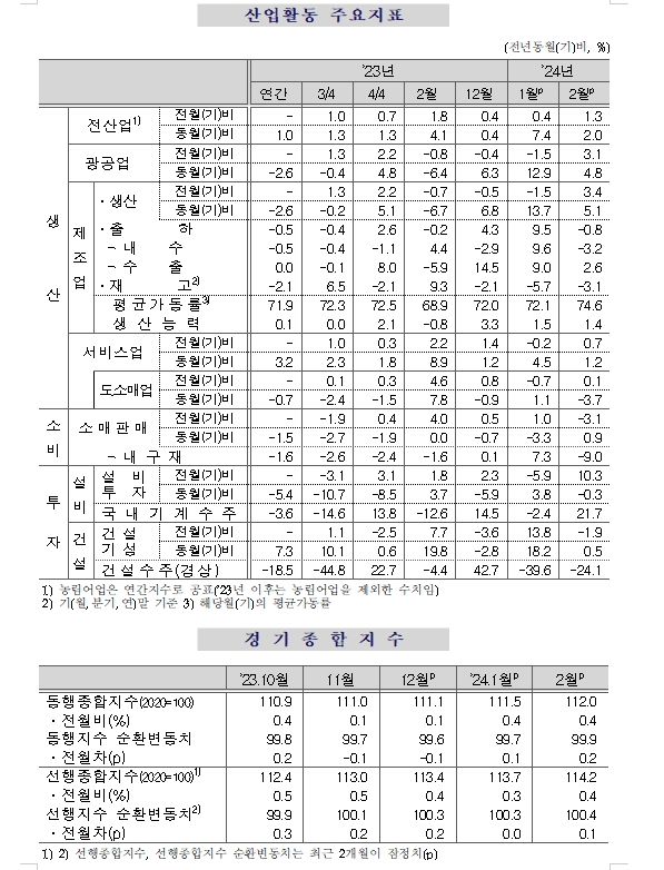 (1보) 2월 광공업생산 전월비 3.1% 늘며 증가 전환...전산업생산 1.3% 증가