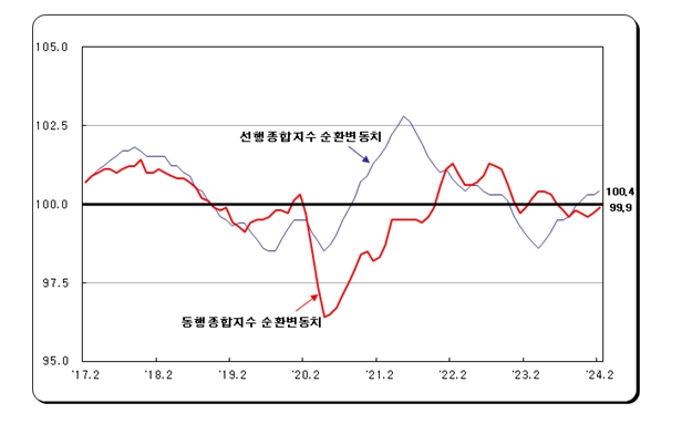 (1보) 2월 광공업생산 전월비 3.1% 늘며 증가 전환...전산업생산 1.3% 증가