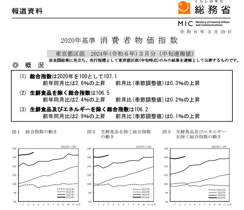(상보) 일본 3월 도쿄 핵심 CPI 전년비 2.4% 올라 예상부합...전월 +2.5%