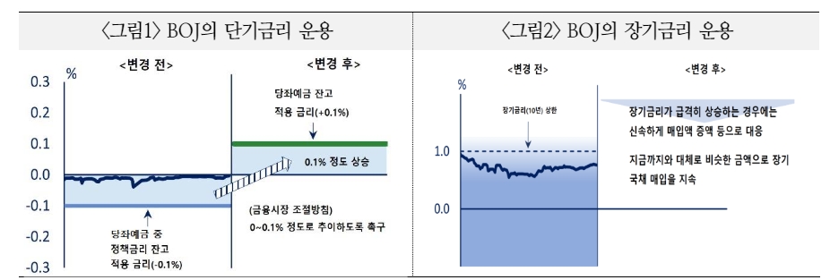 BOJ, 금리 인상 불구 엔저 지속되지만 미래 어느 시점엔 엔화 가파른 방향 전환 가능 - 국금센터