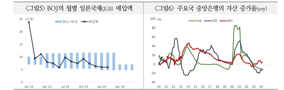 BOJ, 금리 인상 불구 엔저 지속되지만 미래 어느 시점엔 엔화 가파른 방향 전환 가능 - 국금센터