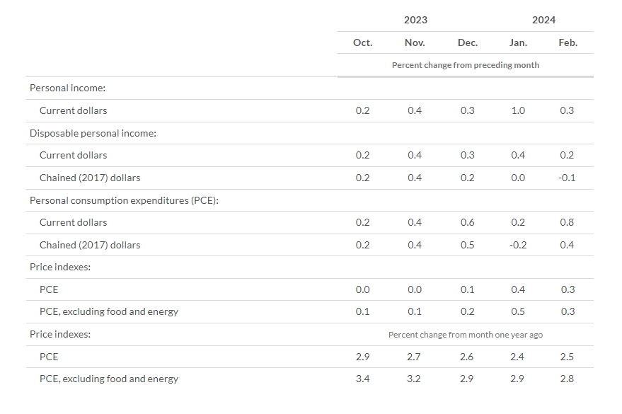 (상보) 미 2월 근원 PCE 가격지수 전월비 0.3% 올라 예상부합