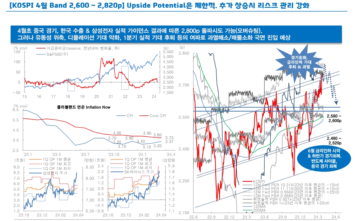 코스피, 기대와 현실간 괴리 조정 국면 진입하게 될 것 - 대신證