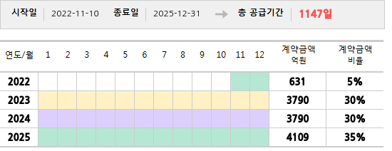 공급계약 기간 및 기간별 추정 계약금액