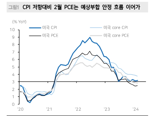 美PCE물가, CPI·PPI와 달리 안정화 흐름 지지...미국채 4.3% 의미있는 상단으로 보고 매수 대응 - 메리츠證