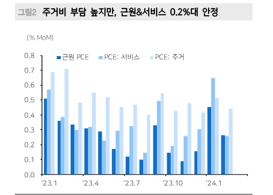美PCE물가, CPI·PPI와 달리 안정화 흐름 지지...미국채 4.3% 의미있는 상단으로 보고 매수 대응 - 메리츠證