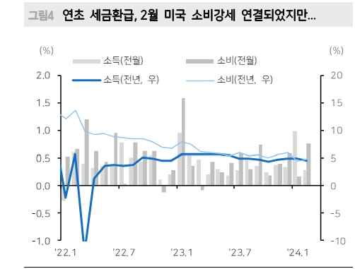 美PCE물가, CPI·PPI와 달리 안정화 흐름 지지...미국채 4.3% 의미있는 상단으로 보고 매수 대응 - 메리츠證