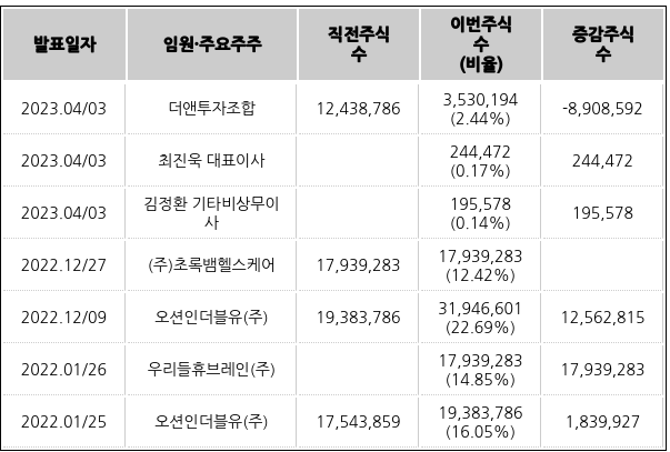씨티프라퍼티의 최근 임원·주요주주 주식수 변동 내역