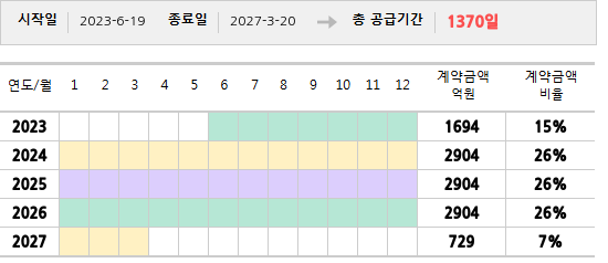 공급계약 기간 및 기간별 추정 계약금액